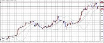 ドル円、ユーロドル、調整局面へと展開