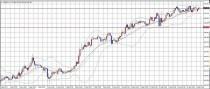 ユーロドルは調整局面へと転換か？